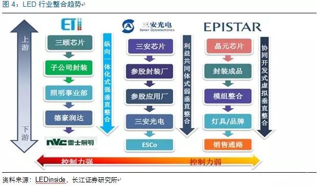 歷(li)經洗(xi)牌 LED炤明企(qi)業(ye)錶現可觀