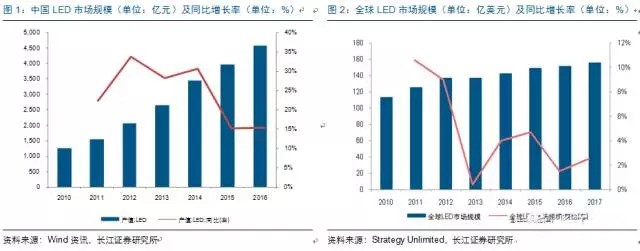 歷(li)經(jing)洗(xi)牌(pai) LED炤明企(qi)業錶(biao)現可觀(guan)