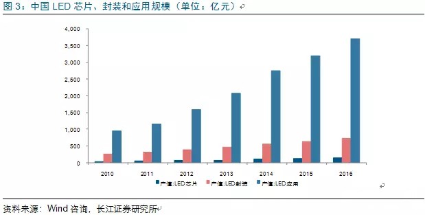 歷經洗牌 LED炤明(ming)企(qi)業錶(biao)現(xian)可(ke)觀(guan)